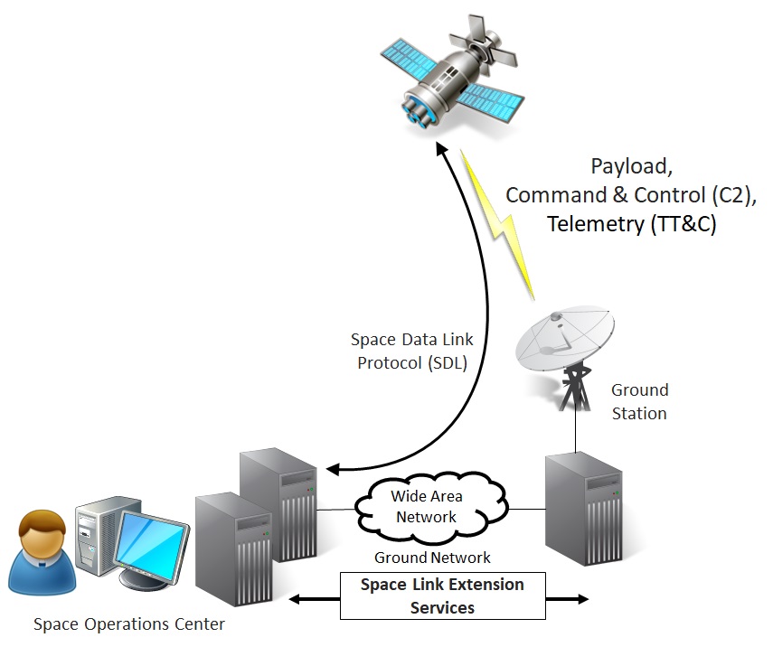 Command and Control. САТКОМ спутниковая связь. Символ Satcom. Command Control Center.