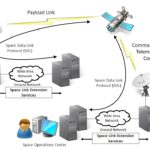Description of the Elements of a Satellite Command and Control System