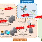 Etude sur la cybersécurité des systèmes spatiaux : menaces, vulnérabilités et risques