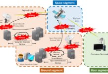 Etude sur la cybersécurité des systèmes spatiaux : menaces, vulnérabilités et risques