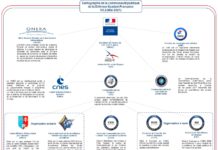 Cartographie de la communauté publique de la Défense Spatiale Française