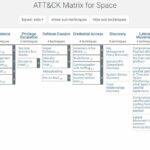 ESA released the SPACE-SHIELD, an ATT&CK® like knowledge-base framework for Space Systems