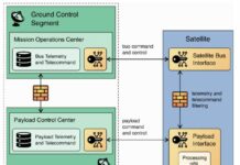 NIST released IR 8401, a new Cybersecurity Framework applied to the ground segment of space operations