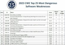 Top 25 most dangerous software weaknesses than can affect satellites in 2023