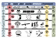 A comprehensive 3-day Space Domain Cybersecurity course organized around the SPAce Domain Cybersecurity (SpaDoCs) Framework
