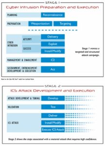 How to model an attack on an Industrial Control Systems (ICS) - Space ...