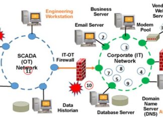 How to model an attack on an Industrial Control Systems (ICS)