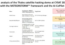 An analysis of the Thales satellite hacking demo at CYSAT 2023 with the METEORSTORM™ framework and the AI-CoPilot (Part 1)