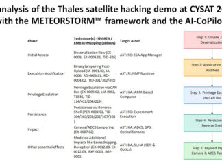 An analysis of the Thales satellite hacking demo at CYSAT 2023 with the METEORSTORM™ framework and the AI-CoPilot (Part 1)